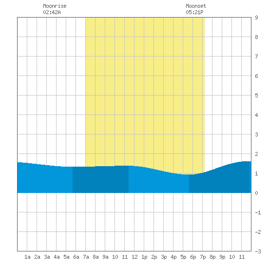 Keysfield tide chart for Wednesday, September 21, 2022