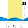 Keysfield tide chart for Friday, September 23, 2022