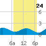 Keysfield tide chart for Saturday, September 24, 2022