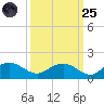 Keysfield tide chart for Sunday, September 25, 2022