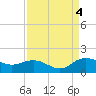 Keysfield tide chart for Sunday, September 4, 2022