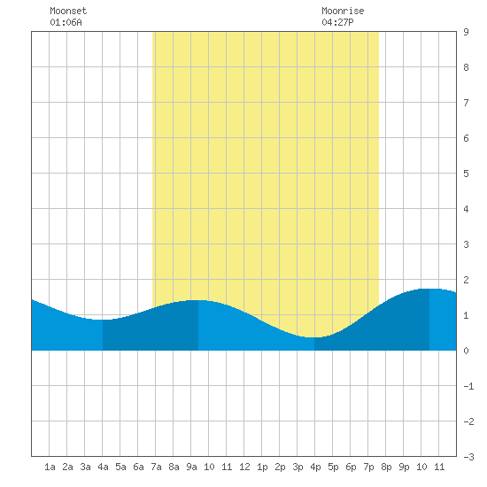 Keysfield tide chart for Monday, September 5, 2022