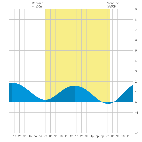 Keysfield tide chart for Thursday, September 8, 2022
