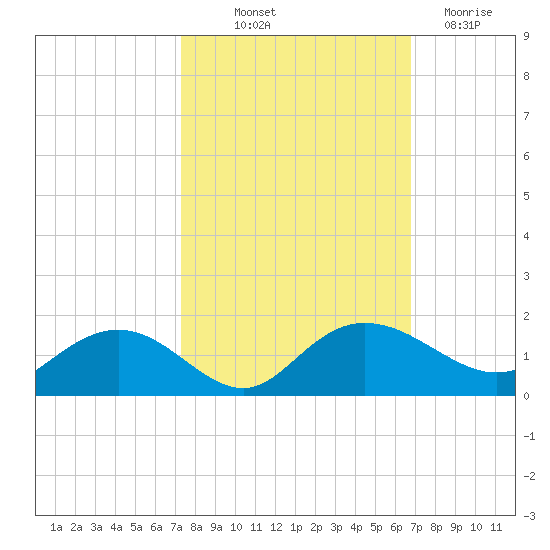 Keysfield tide chart for Wednesday, October 12, 2022