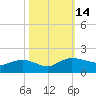 Keysfield tide chart for Friday, October 14, 2022