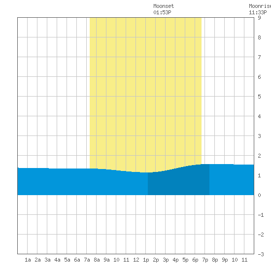 Keysfield tide chart for Sunday, October 16, 2022