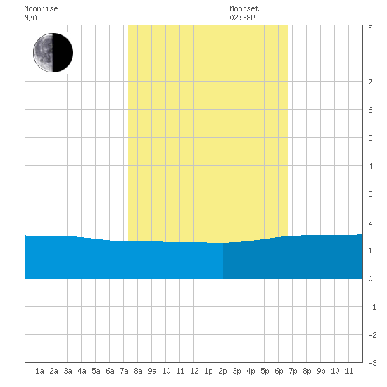 Keysfield tide chart for Monday, October 17, 2022