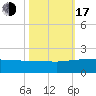 Keysfield tide chart for Monday, October 17, 2022