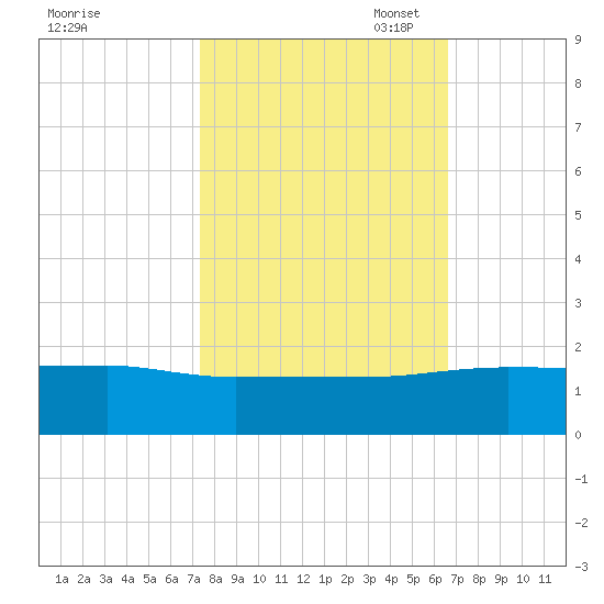 Keysfield tide chart for Tuesday, October 18, 2022