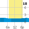 Keysfield tide chart for Tuesday, October 18, 2022