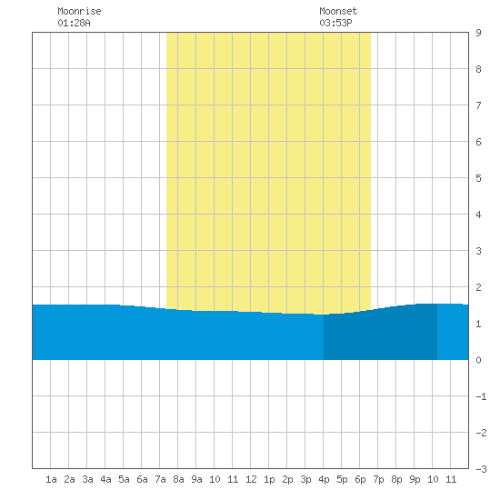 Keysfield tide chart for Wednesday, October 19, 2022
