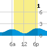 Keysfield tide chart for Saturday, October 1, 2022