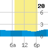 Keysfield tide chart for Thursday, October 20, 2022