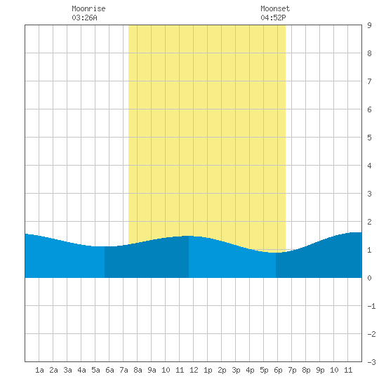 Keysfield tide chart for Friday, October 21, 2022