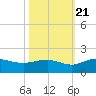 Keysfield tide chart for Friday, October 21, 2022