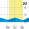 Keysfield tide chart for Saturday, October 22, 2022