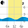 Keysfield tide chart for Sunday, October 2, 2022