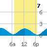 Keysfield tide chart for Friday, October 7, 2022