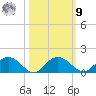 Keysfield tide chart for Sunday, October 9, 2022