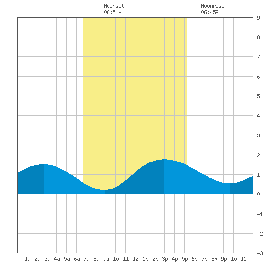 Keysfield tide chart for Thursday, November 10, 2022