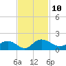 Keysfield tide chart for Thursday, November 10, 2022