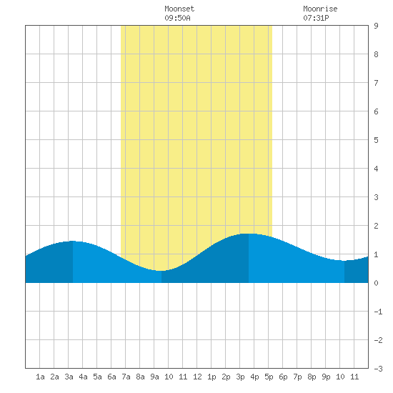 Keysfield tide chart for Friday, November 11, 2022