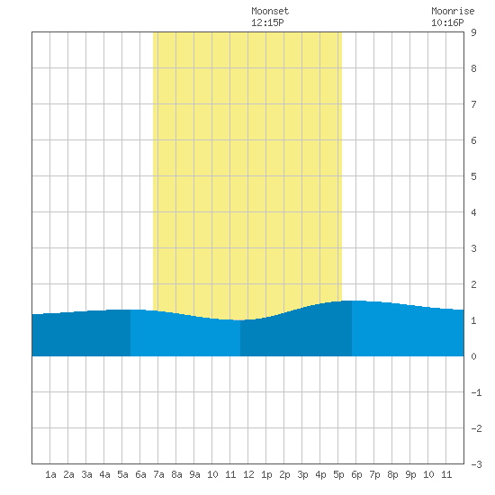 Keysfield tide chart for Monday, November 14, 2022