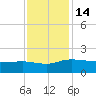 Keysfield tide chart for Monday, November 14, 2022
