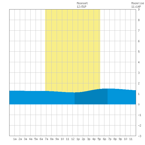 Keysfield tide chart for Tuesday, November 15, 2022