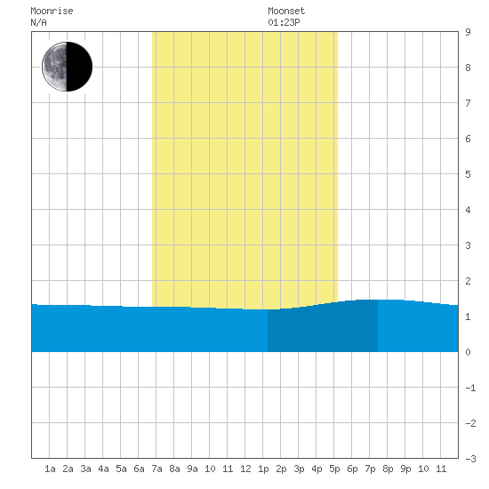 Keysfield tide chart for Wednesday, November 16, 2022