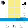 Keysfield tide chart for Wednesday, November 16, 2022