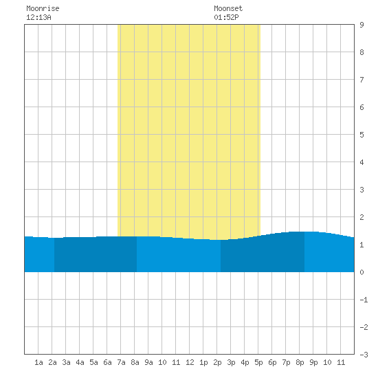 Keysfield tide chart for Thursday, November 17, 2022