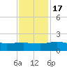 Keysfield tide chart for Thursday, November 17, 2022