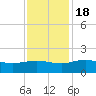 Keysfield tide chart for Friday, November 18, 2022