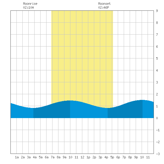 Keysfield tide chart for Saturday, November 19, 2022