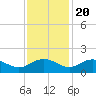 Keysfield tide chart for Sunday, November 20, 2022