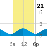 Keysfield tide chart for Monday, November 21, 2022