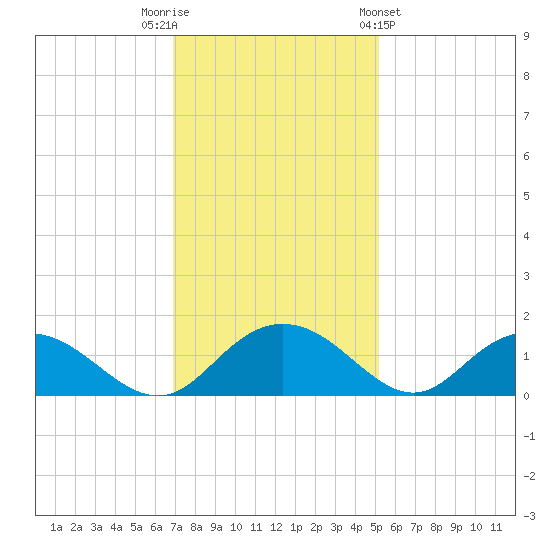 Keysfield tide chart for Tuesday, November 22, 2022