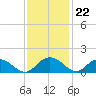 Keysfield tide chart for Tuesday, November 22, 2022