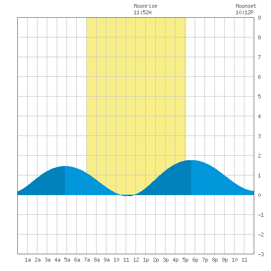 Keysfield tide chart for Monday, November 28, 2022