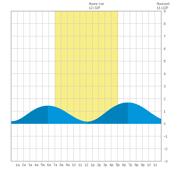 Keysfield tide chart for Tuesday, November 29, 2022
