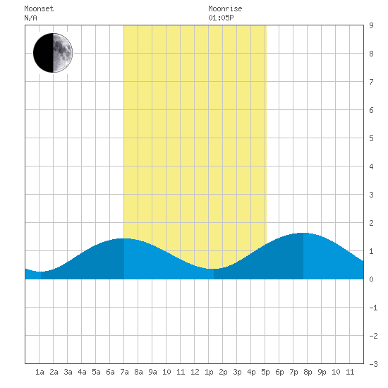Keysfield tide chart for Wednesday, November 30, 2022