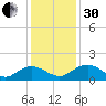 Keysfield tide chart for Wednesday, November 30, 2022