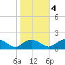 Keysfield tide chart for Friday, November 4, 2022