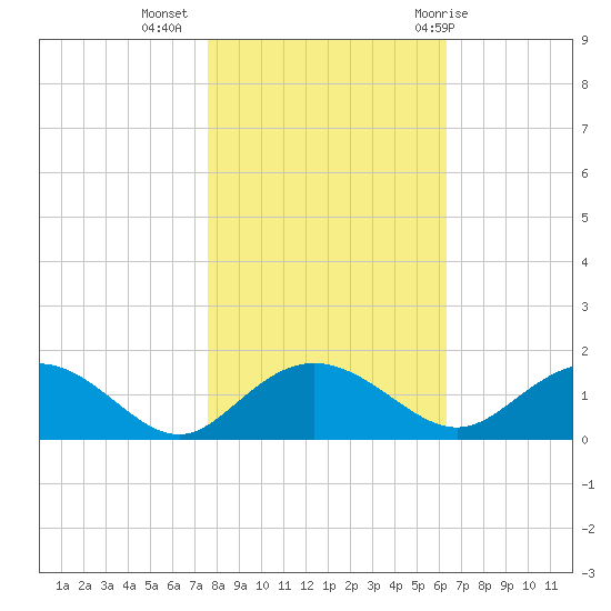 Keysfield tide chart for Saturday, November 5, 2022