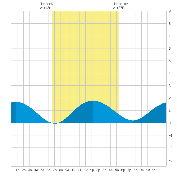 Keysfield tide chart for Sunday, November 6, 2022