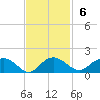 Keysfield tide chart for Sunday, November 6, 2022