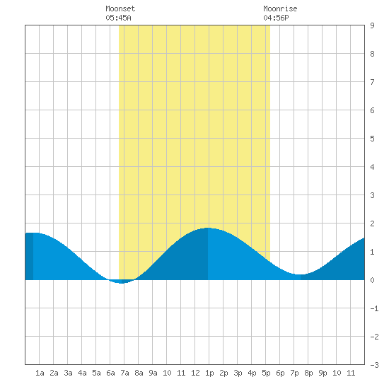 Keysfield tide chart for Monday, November 7, 2022