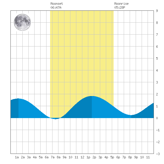 Keysfield tide chart for Tuesday, November 8, 2022