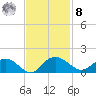 Keysfield tide chart for Tuesday, November 8, 2022